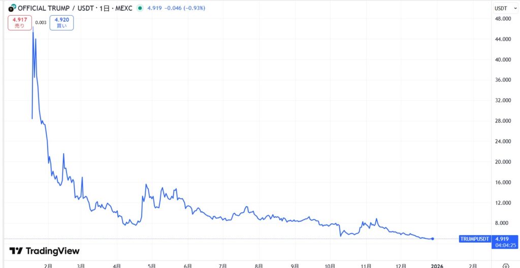 仮想通貨TRUMPの価格動向