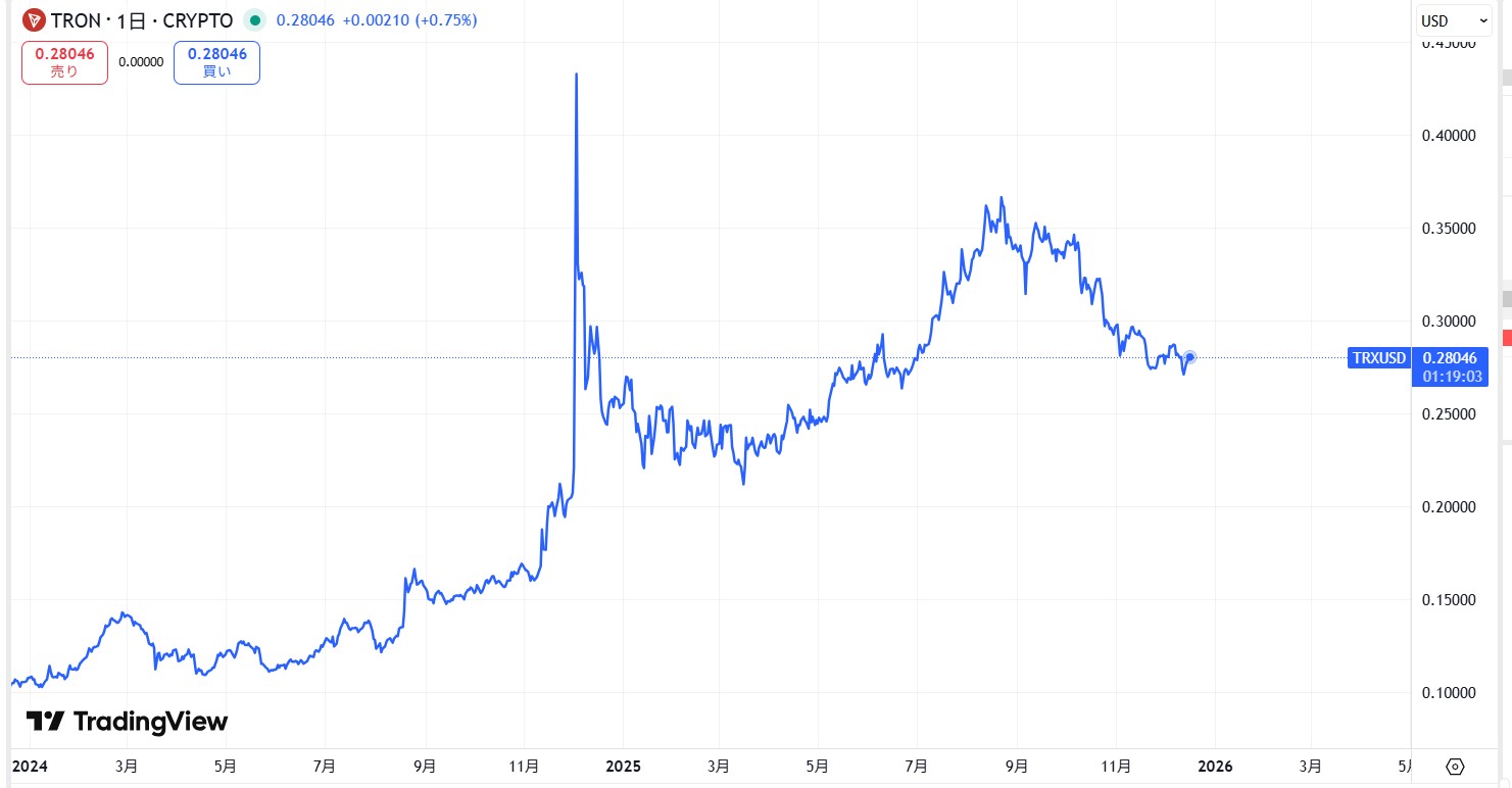 直近の価格動向