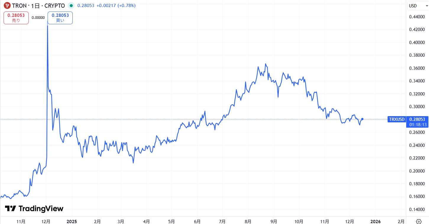 直近の価格動向