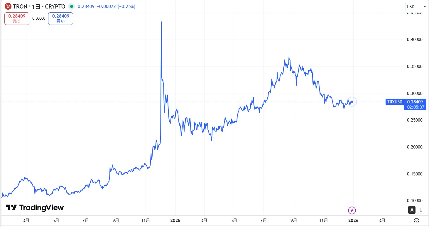 直近の価格動向