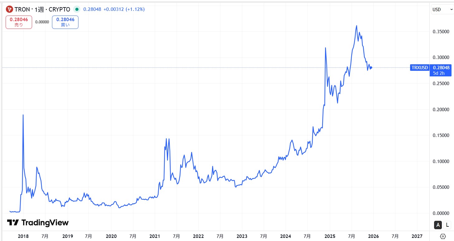 トロン(TRX、TRON)の価格動向