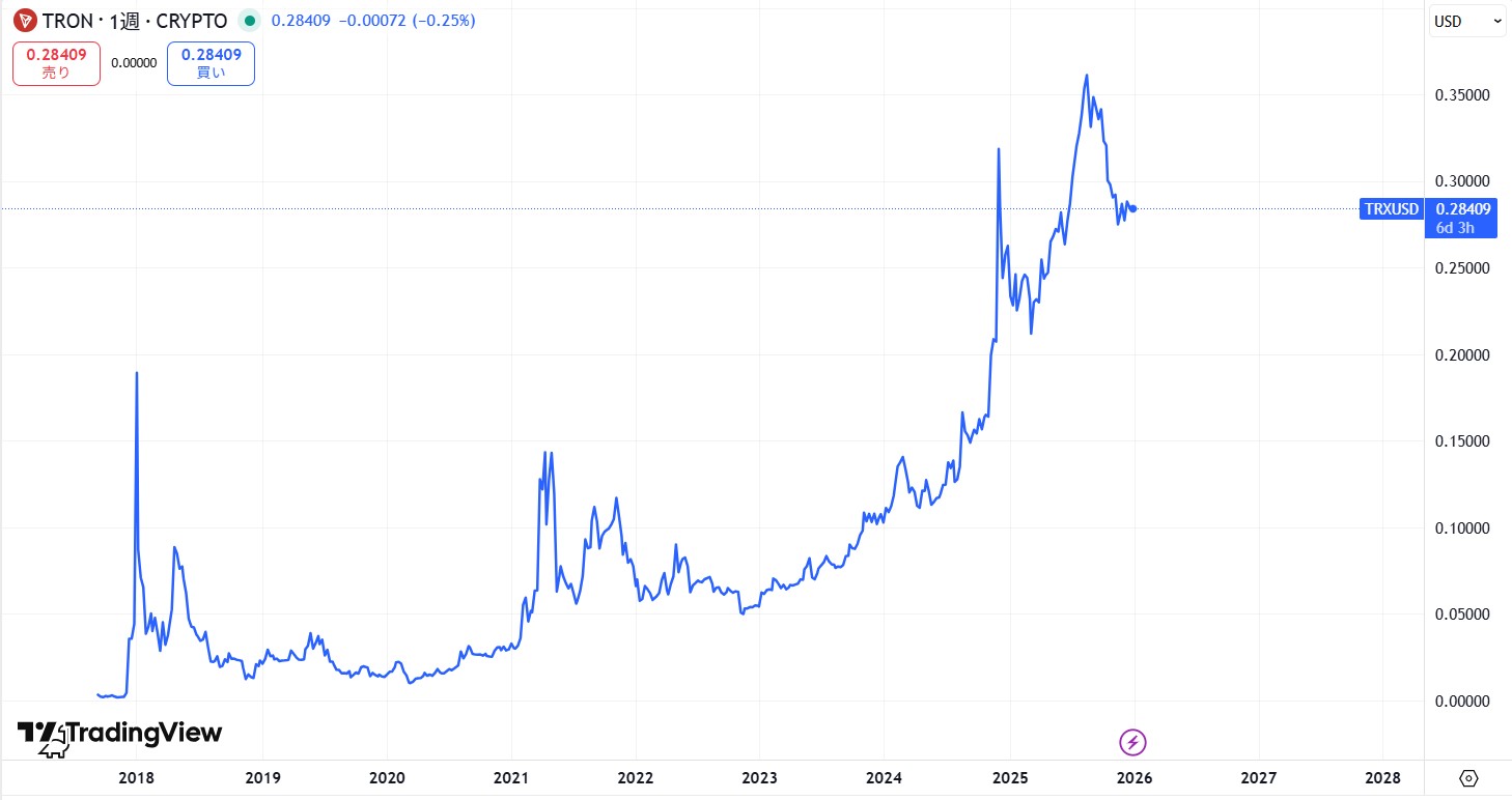 過去7年間の価格動向