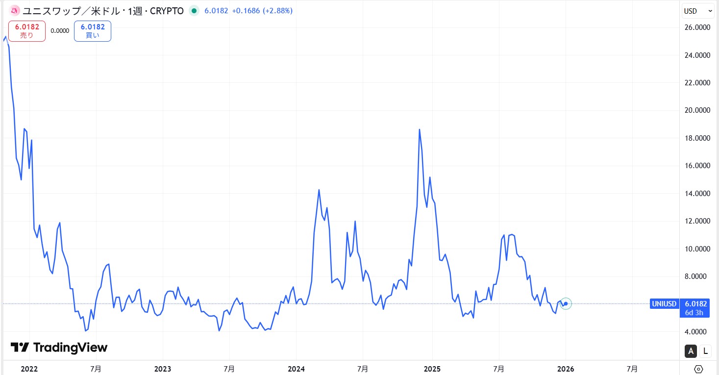 2022年～現在までの価格動向