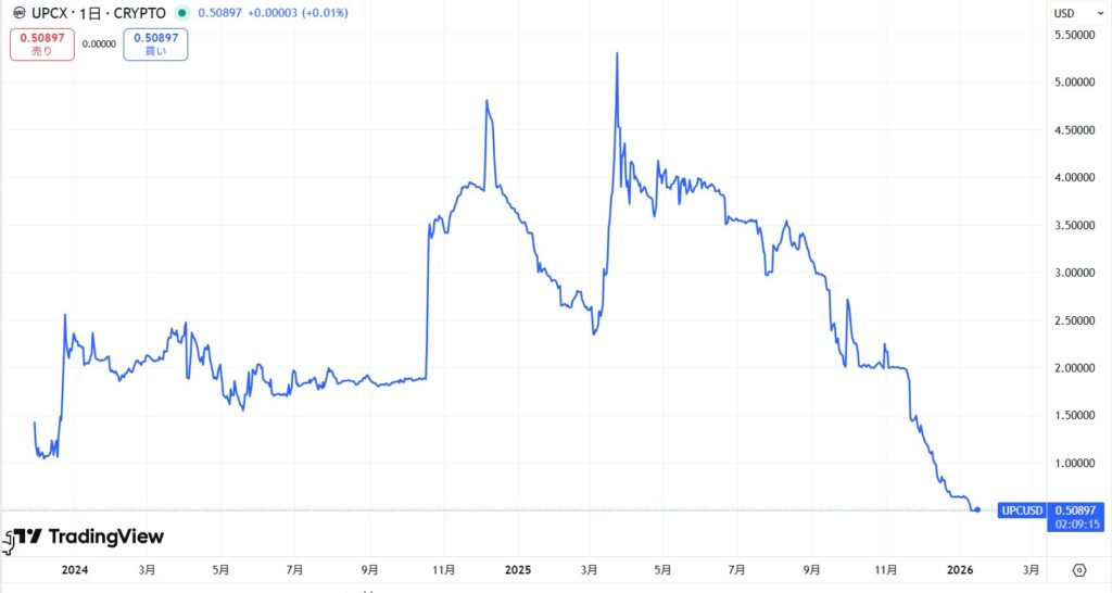 仮想通貨UPCの価格動向