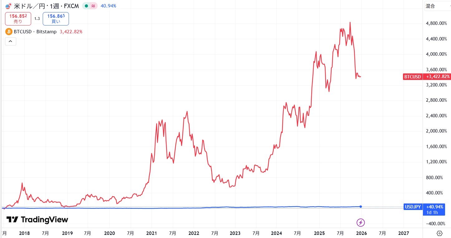 ステーブルコインとは？