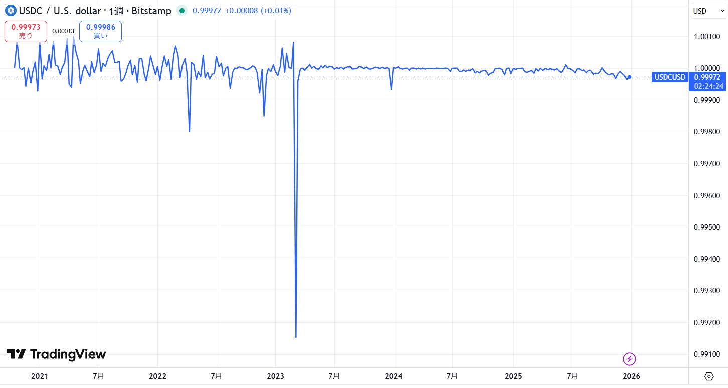 仮想通貨USDC(USD Coin)の価格動向