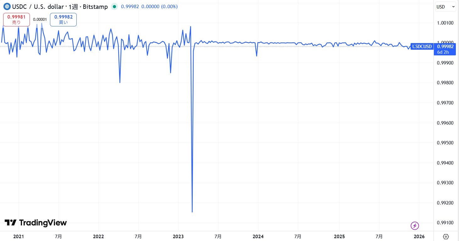 仮想通貨USDC(USD Coin)の価格動向