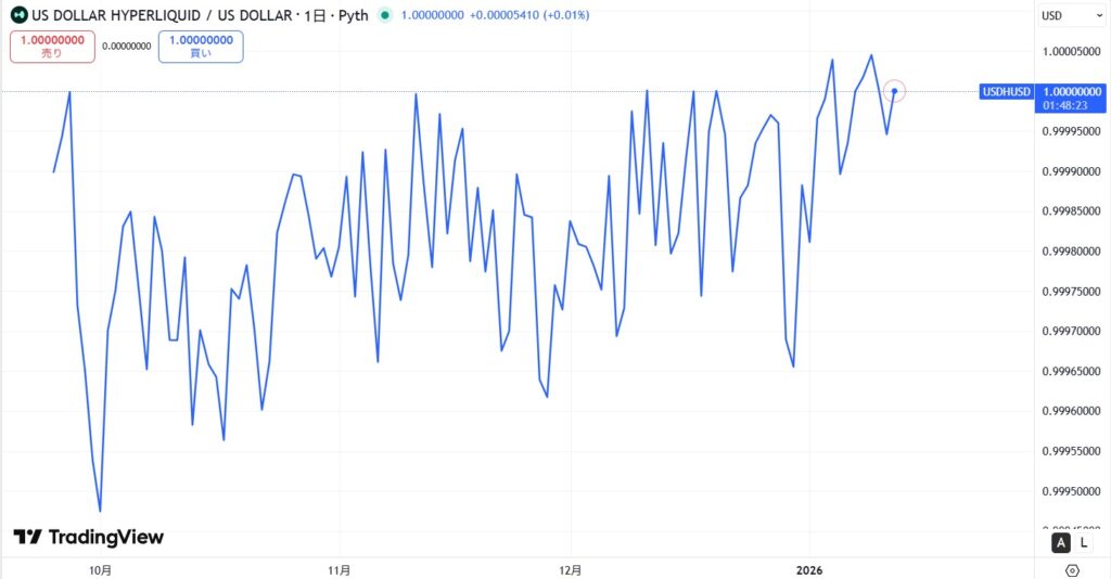 仮想通貨USDHの価格動向