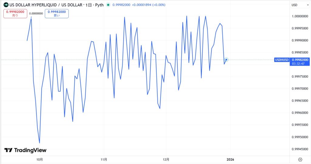 仮想通貨USDHの価格動向