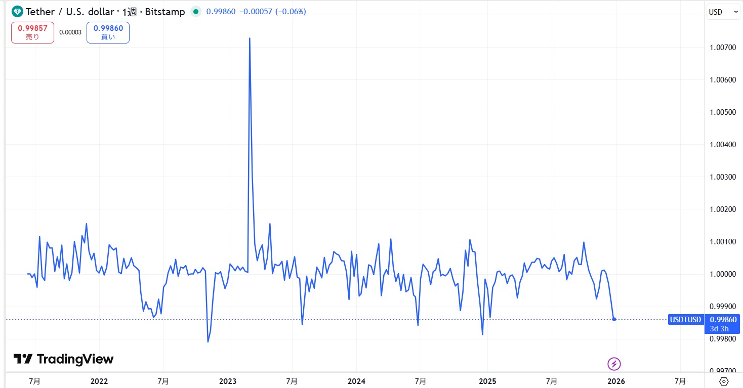 ステーブルコインとは？