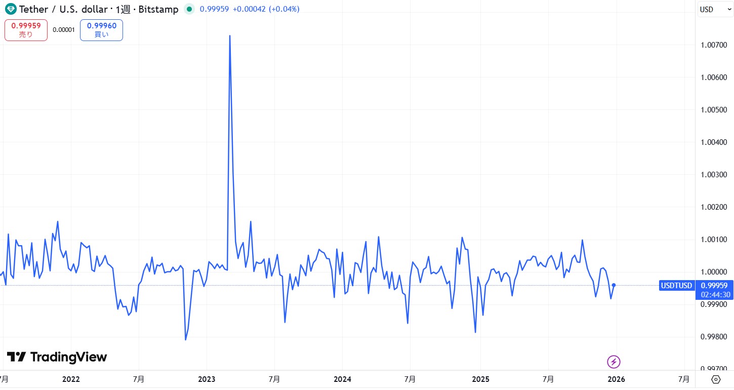 仮想通貨USDT(テザー)の価格動向