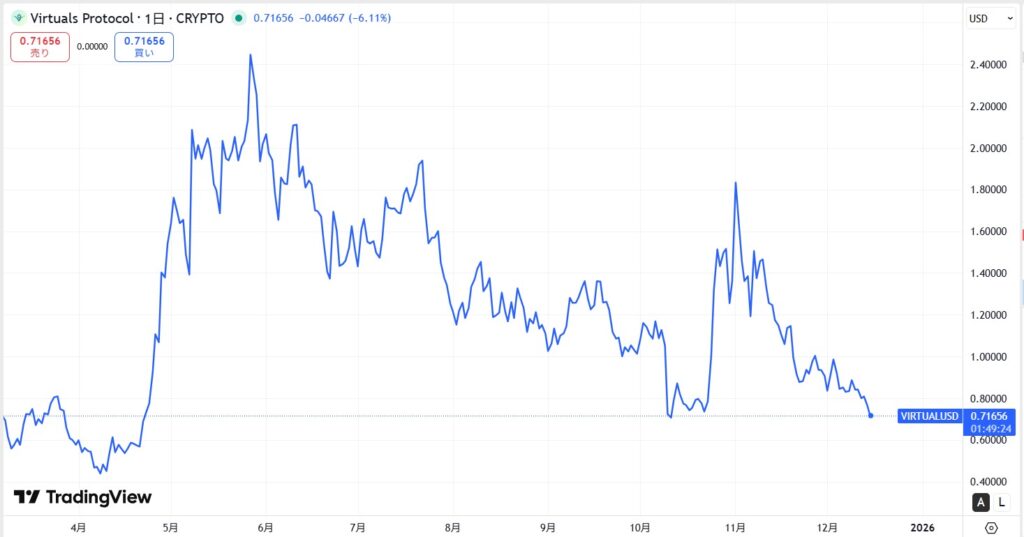 仮想通貨VIRTUAL(Virtuals Protocol)の価格動向