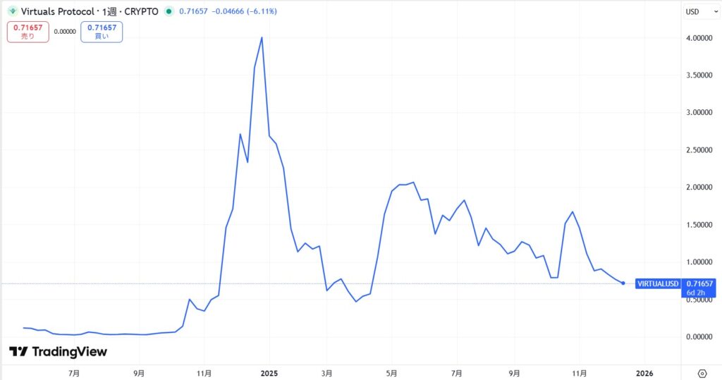仮想通貨VIRTUAL(Virtuals Protocol)の価格動向