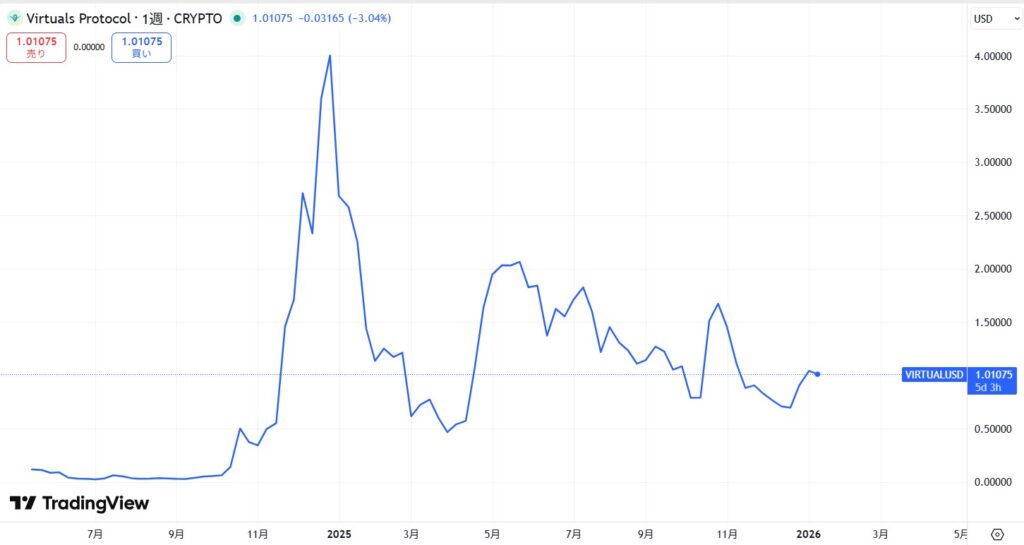 仮想通貨VIRTUAL(Virtuals Protocol)の価格動向