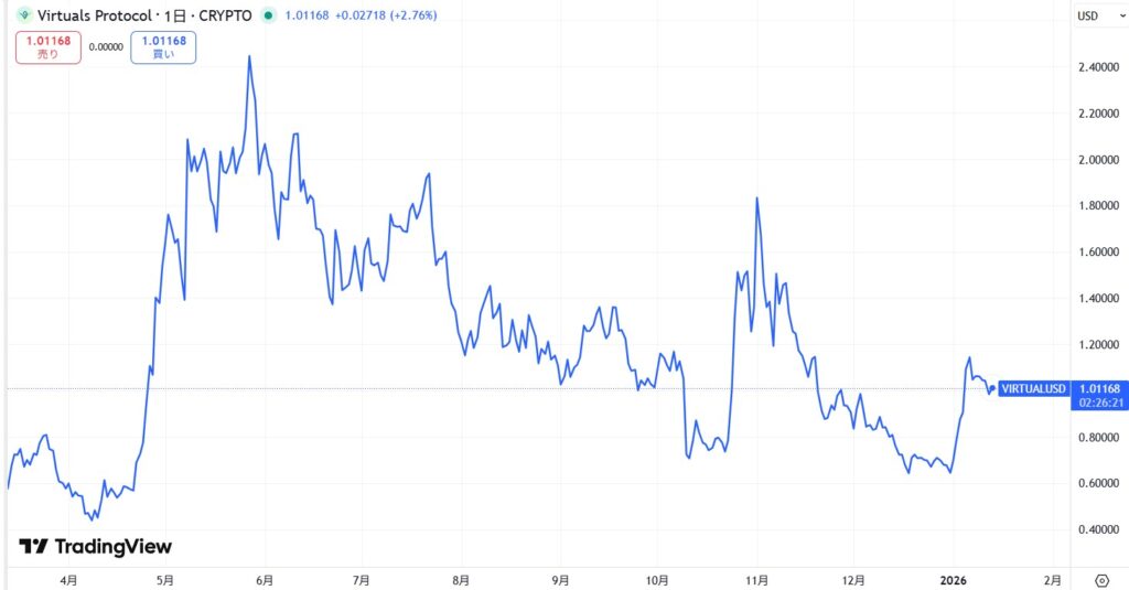 仮想通貨VIRTUAL(Virtuals Protocol)の価格動向