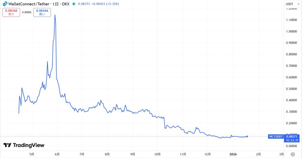 仮想通貨WCTの価格動向