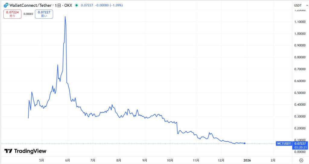 仮想通貨WCTの価格動向