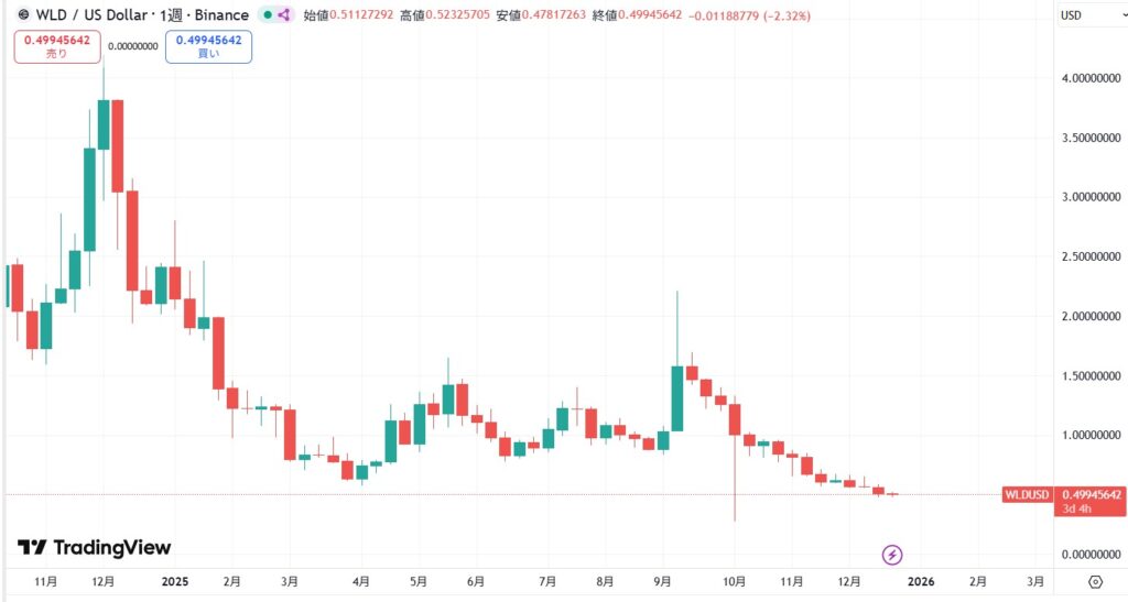 直近の価格動向