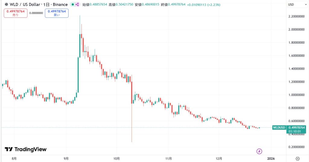直近の価格動向