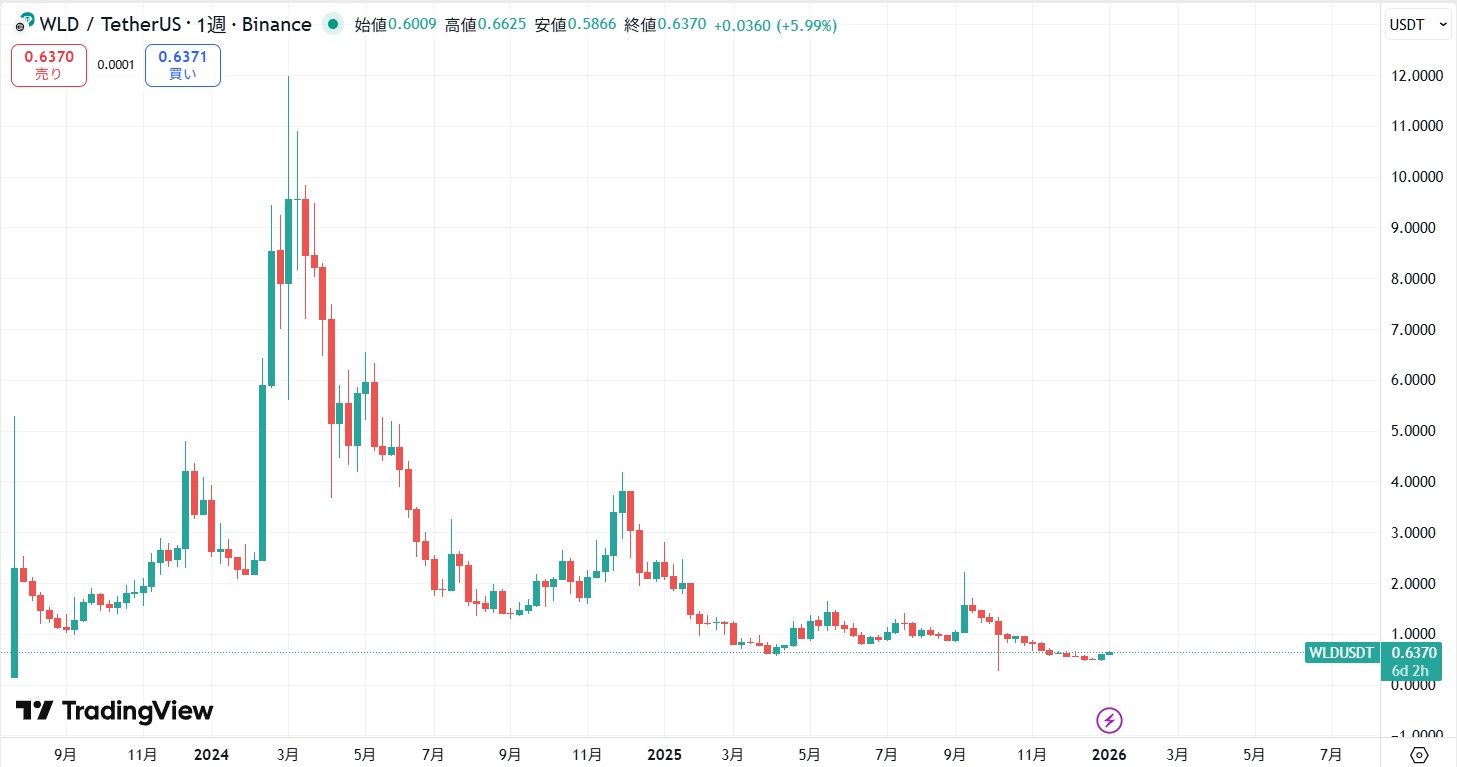 仮想通貨ワールドコイン(WLD)の価格動向