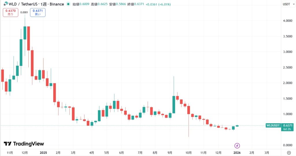 直近の価格動向