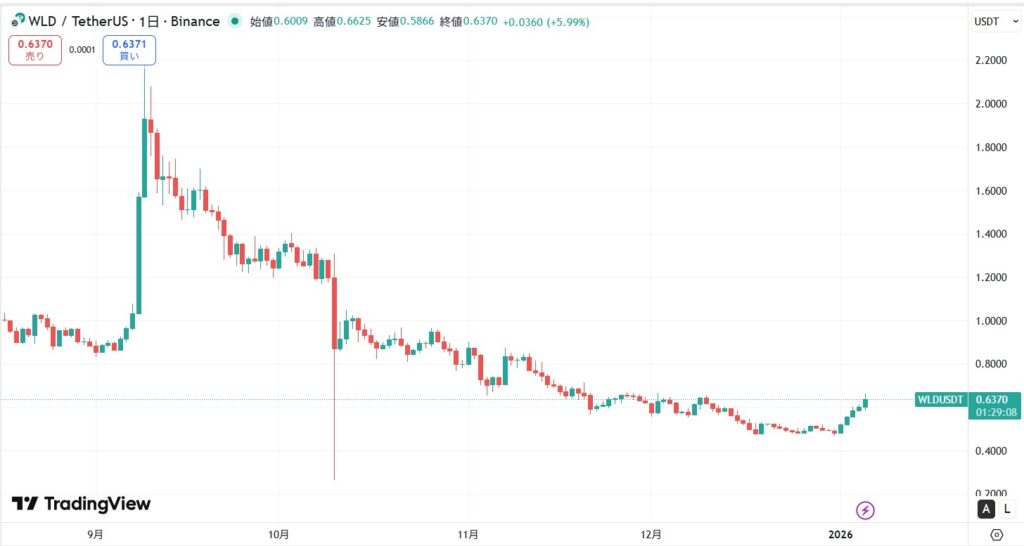 直近の価格動向