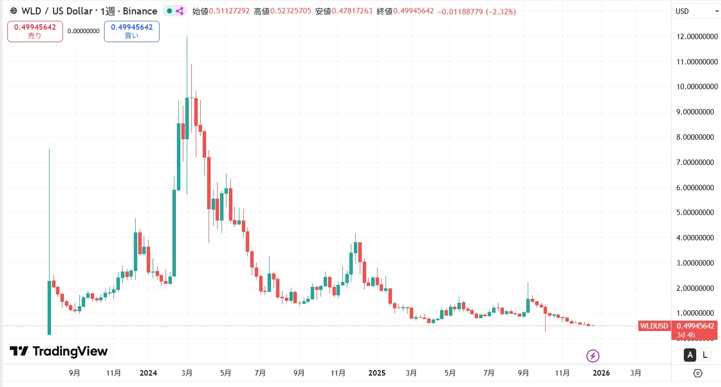 仮想通貨ワールドコイン(WLD)の価格動向