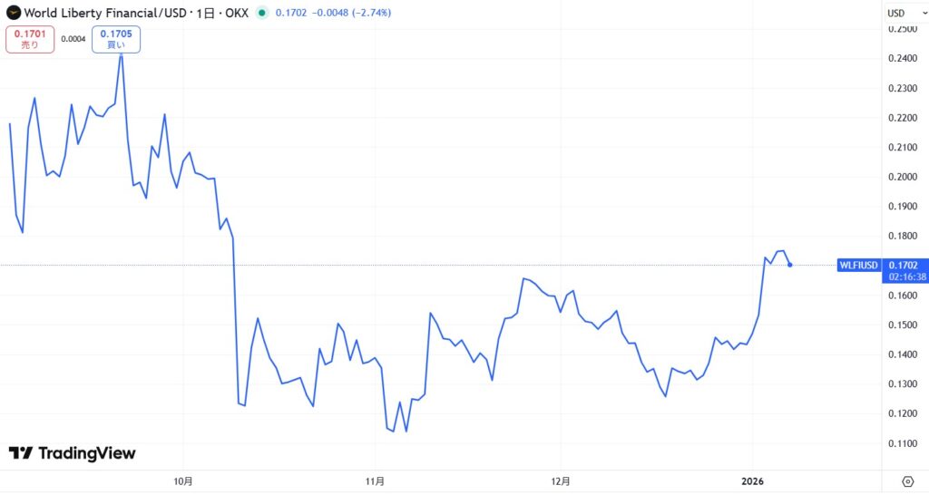 WLFI(World Liberty Financial)の価格動向