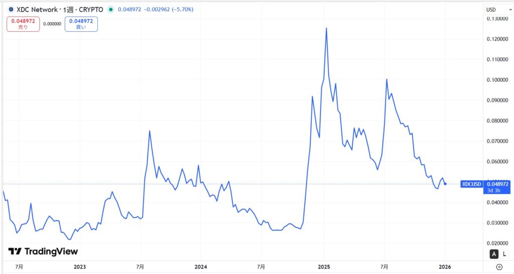 仮想通貨XDCの価格動向