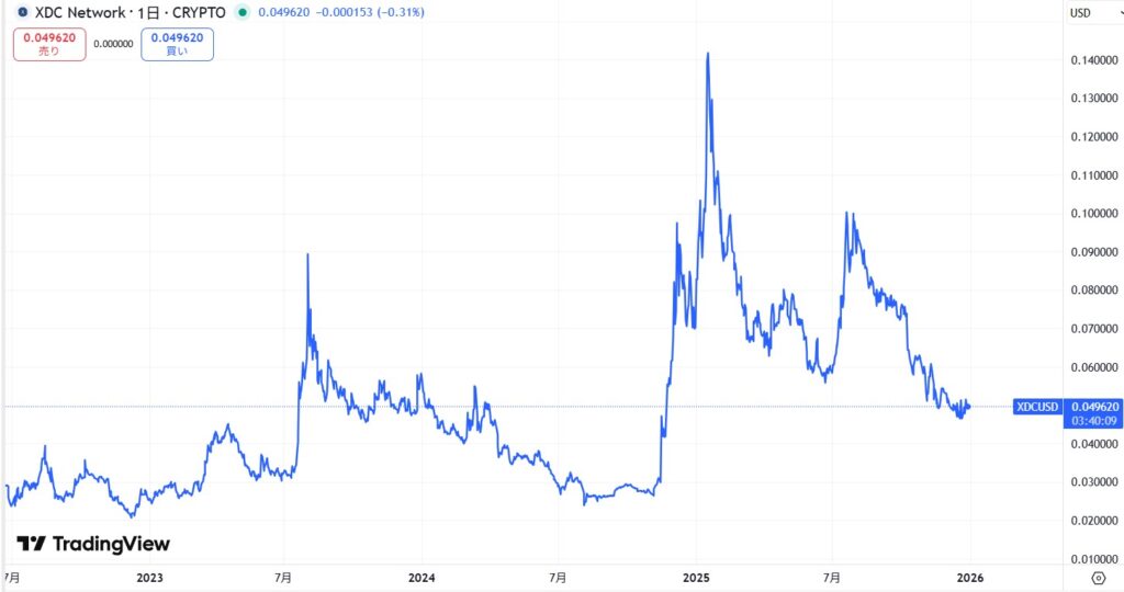 仮想通貨XDCの価格動向
