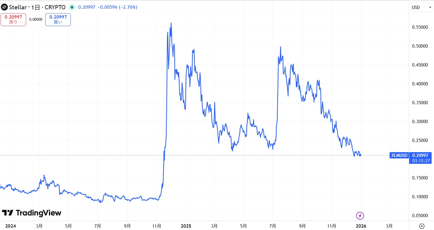 直近の価格動向