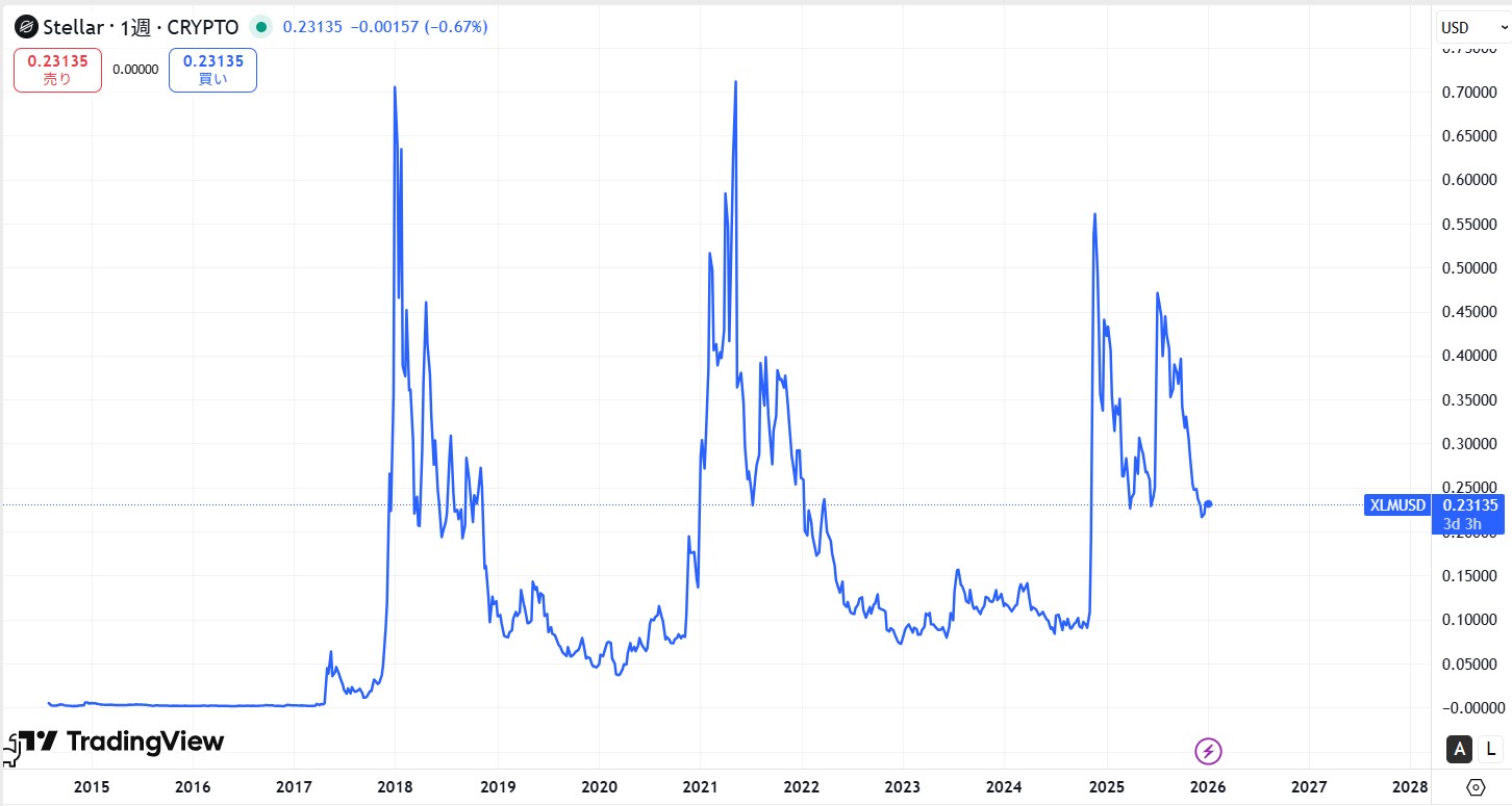 2015年から現在までの価格動向