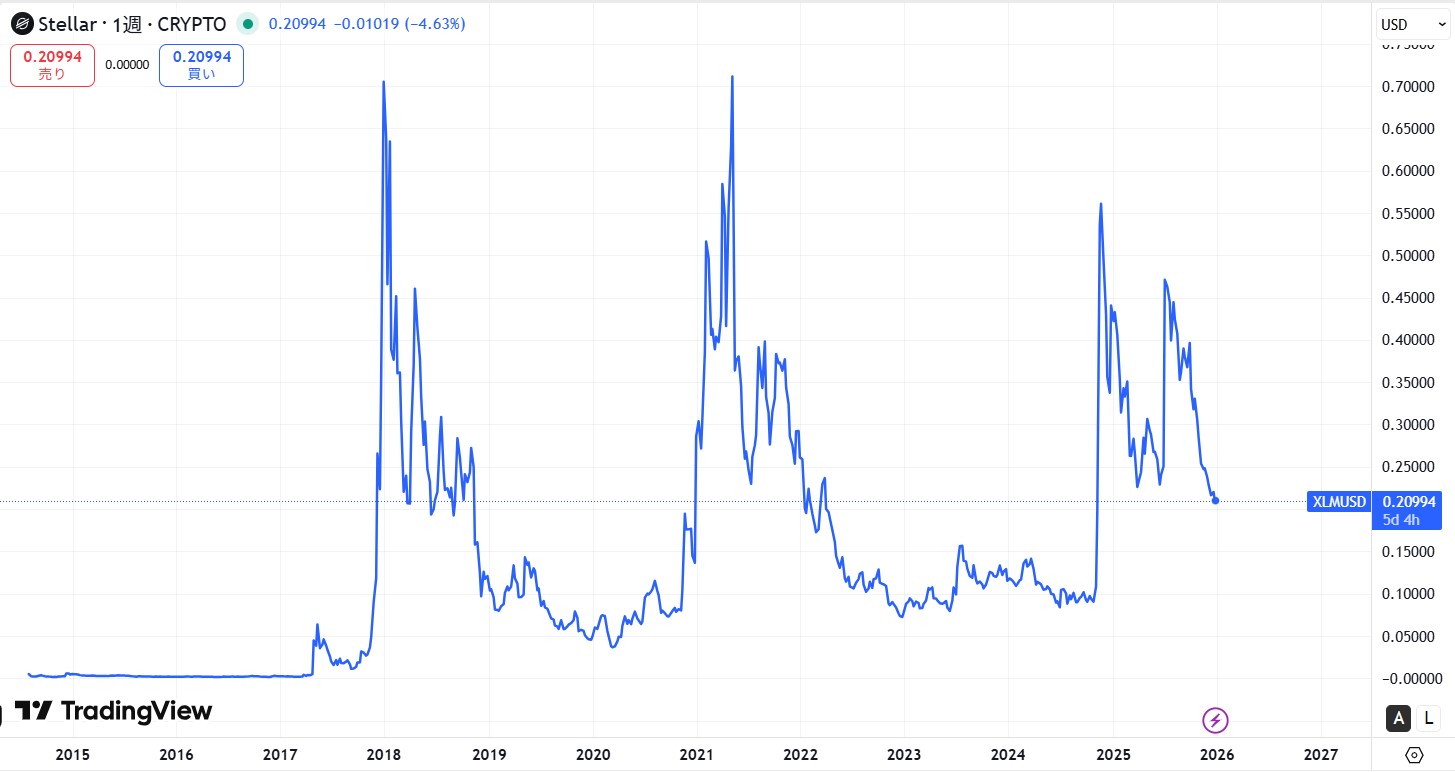 2015年から現在までの価格動向