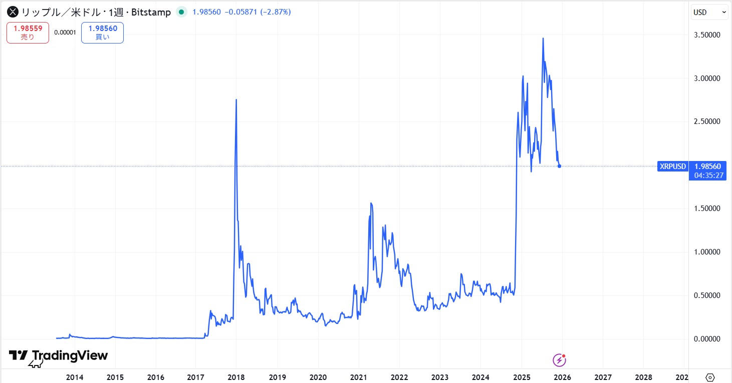 リップル・エックスアールピー(XRP)の長期的な価格動向