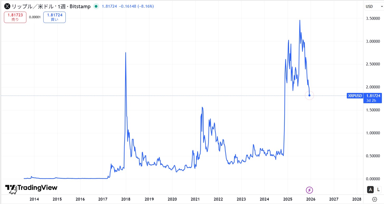 リップル・エックスアールピー(XRP)の長期的な価格動向