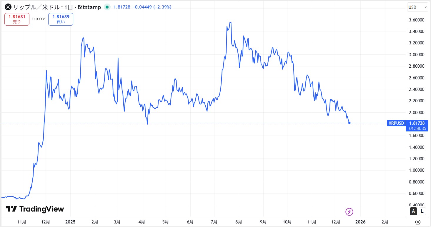 リップル・エックスアールピー(XRP)の短期的な価格動向