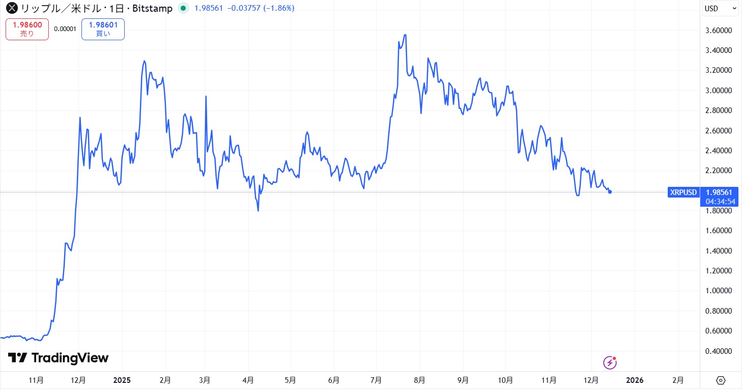 リップル・エックスアールピー(XRP)の短期的な価格動向