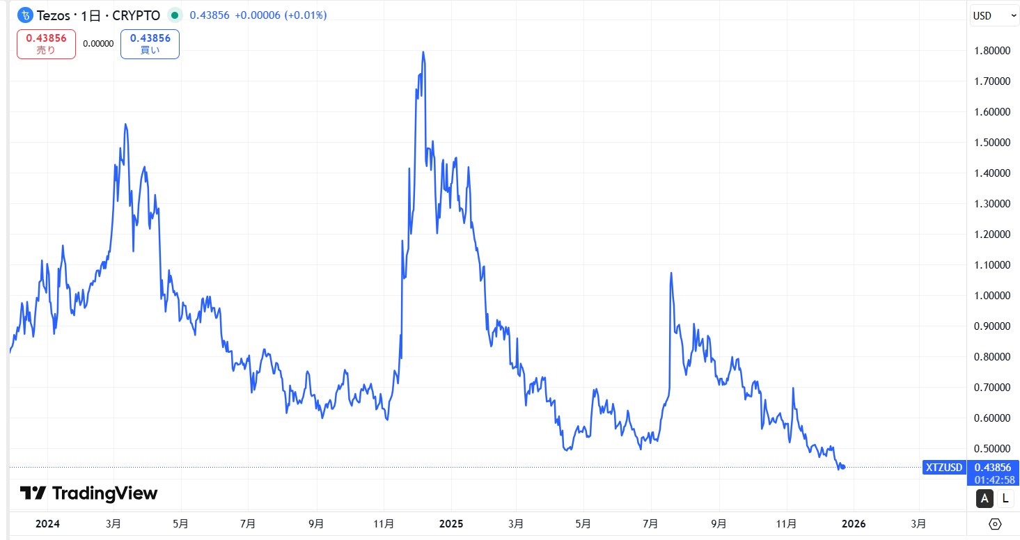 直近の価格動向