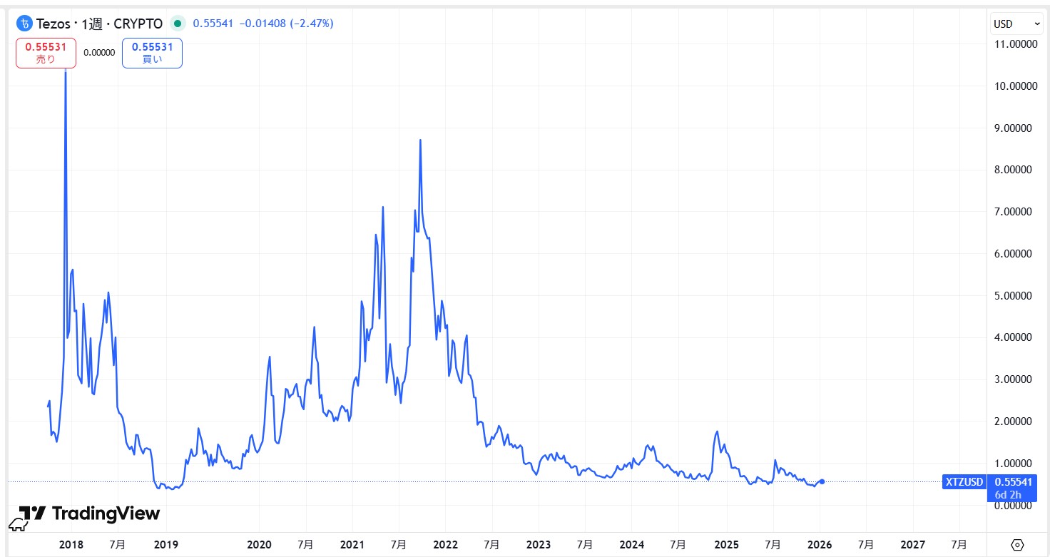 仮想通貨テゾス(XTZ,Tezos)とは？今後の見通しや将来性はどう？ | CRYPTO INSIGHT powered by ダイヤモンド・ザイ