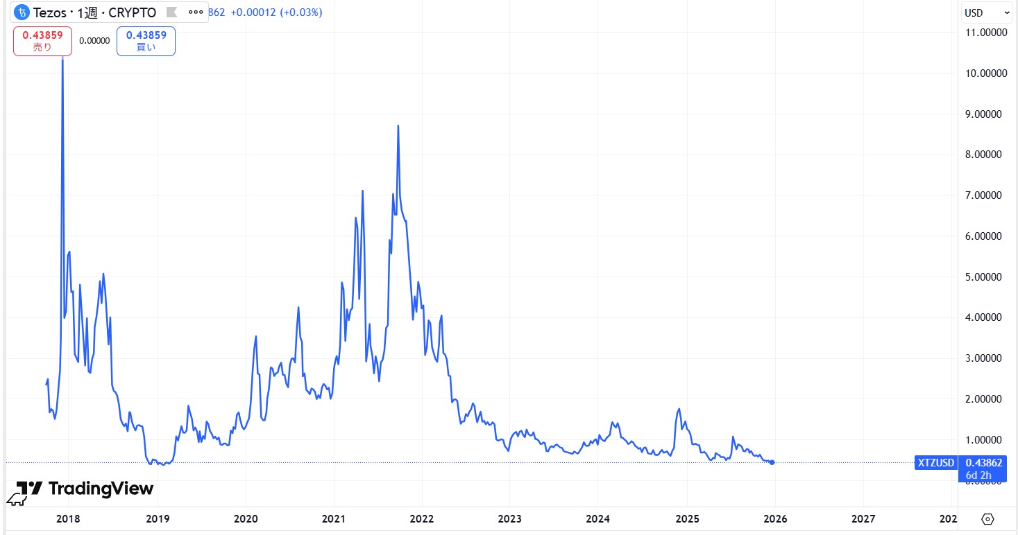 XTZの過去7年の価格動向