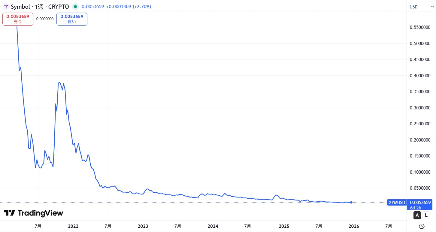 ローンチから現在までの価格動向