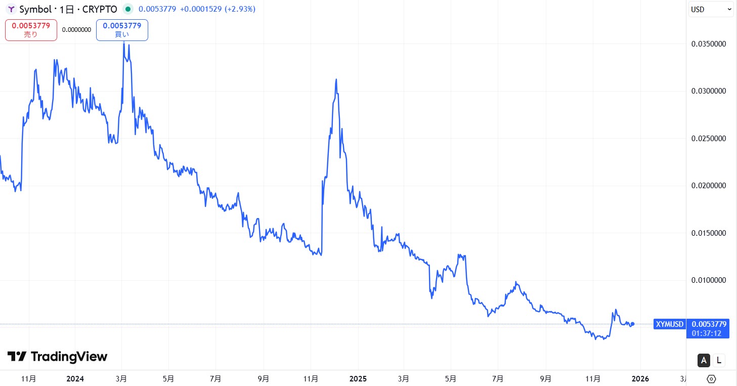 直近の価格動向