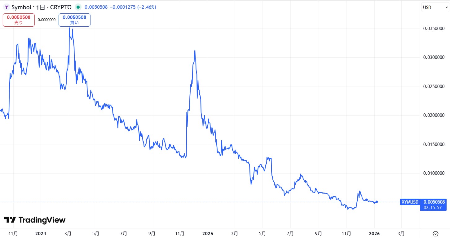 直近の価格動向