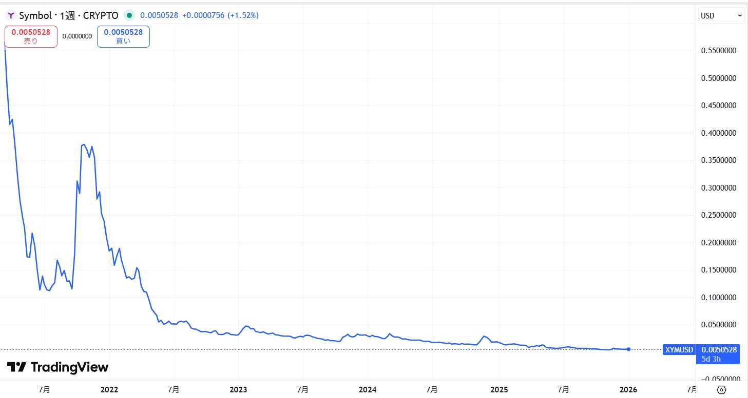 ローンチから現在までの価格動向