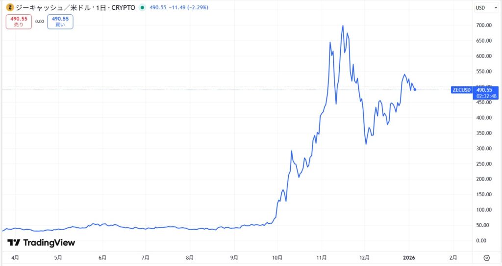 仮想通貨ZEC・Zcashの価格動向