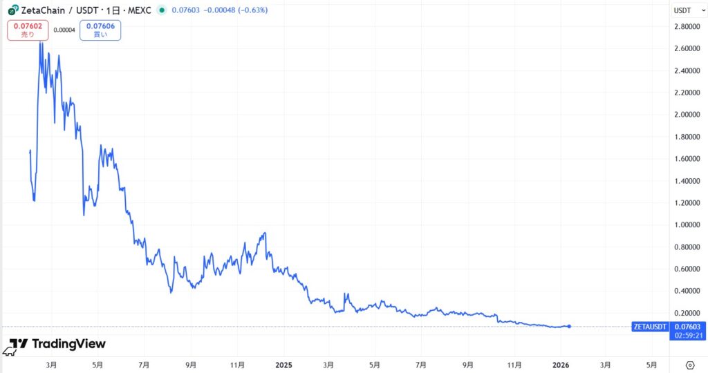 仮想通貨ZETA(ZetaChain)の価格動向