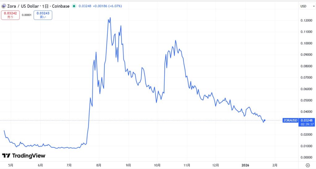 仮想通貨ZORAの価格動向