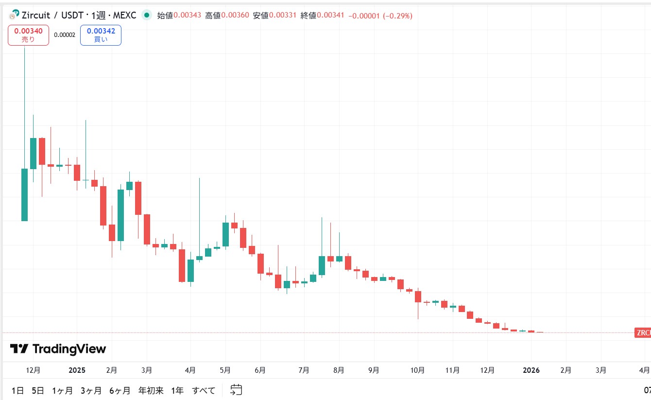 仮想通貨ZRC(Zircuit)の価格動向