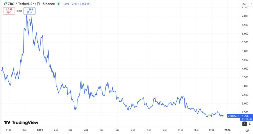 LayerZero(レイヤーゼロ/仮想通貨ZRO)の価格動向
