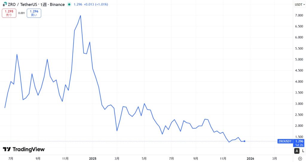 LayerZero(レイヤーゼロ/仮想通貨ZRO)の価格動向